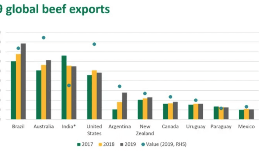 Australia world’s highest value beef exporter in 2019