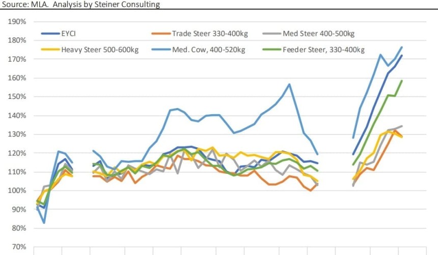 China imported beef supply situation starts to improve, but virus problems grow elsewhere