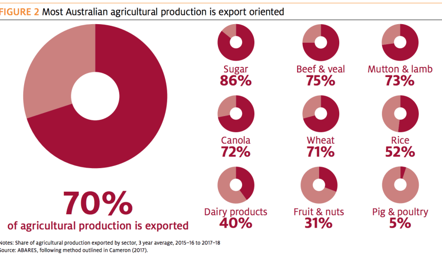 ABARES report: Australia has world leading food security