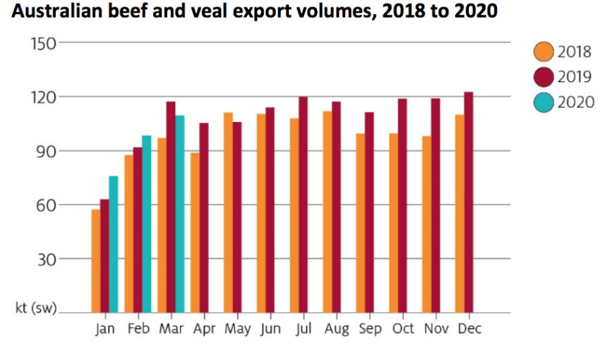 Cattle prices to rise as production, exports fall: ABARES