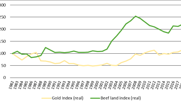 Beef land versus gold: Which is the better investment?