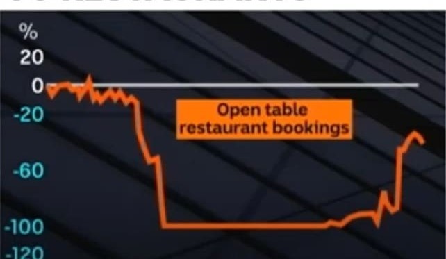 Food service sector starts on long, slow road to recovery