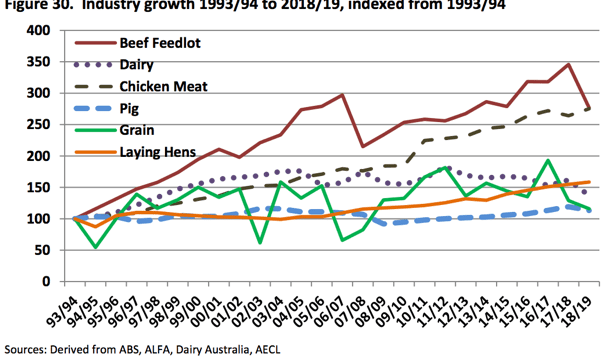 The rise and rise of feed grain