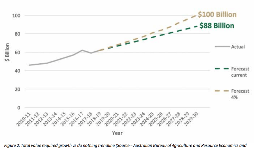 Australian ag will miss $100bn target without strategic change: Agribusiness leaders