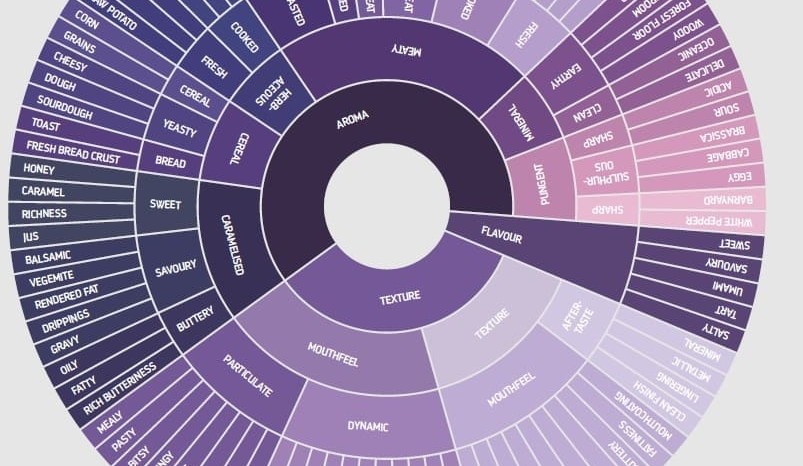 ‘Flavour wheel’ research helps lift Wagyu value proposition