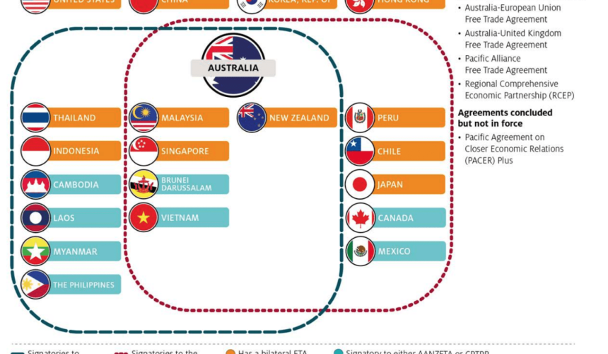 Trade deals have boosted Aus ag, and its competitors too