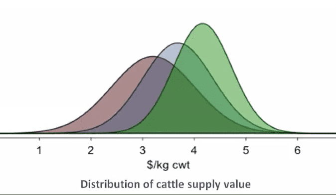 Value-based marketing can help beef fend off the ‘silver tank’ challenge