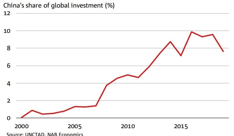 COVID-19 put the brakes on China’s already stalling foreign investment