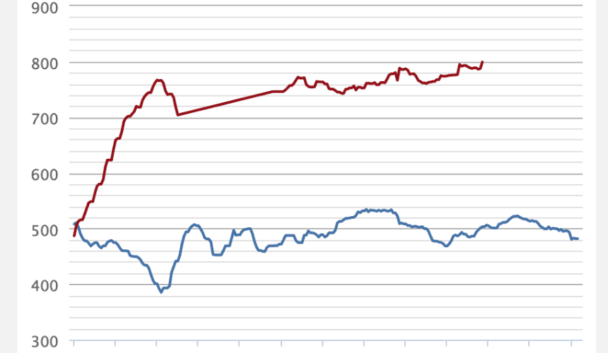 New record as EYCI climbs within whisker of 800c/kg