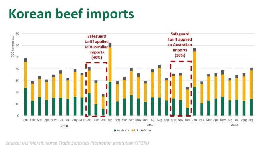 Korean beef safeguard imminent
