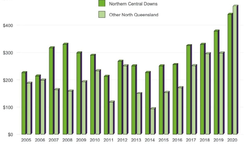 ‘Golden era’ for North Qld grazing property market