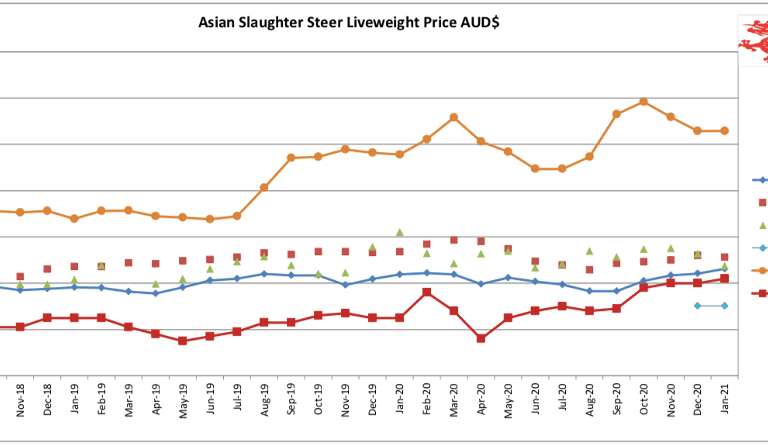 SE Asia Report: Backlash from importers and consumers against rising prices