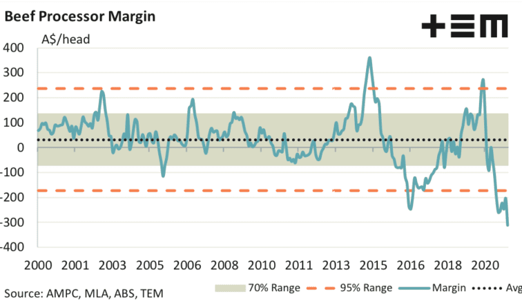 Processor margins’ sink to record lows