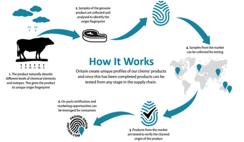 Validating red meat origins in response to product fraud