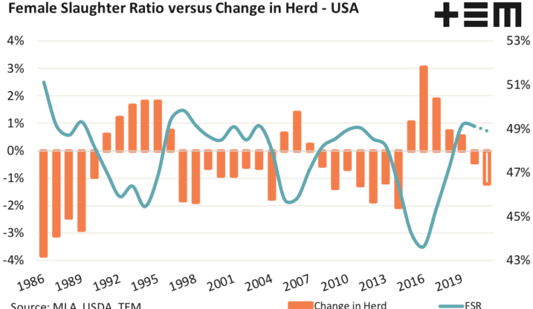 US female slaughter ratio in stark contrast with Australia