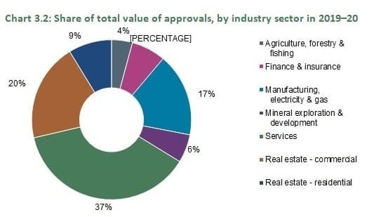 FIRB approvals in agriculture rise in 2019-20, despite onset of COVID