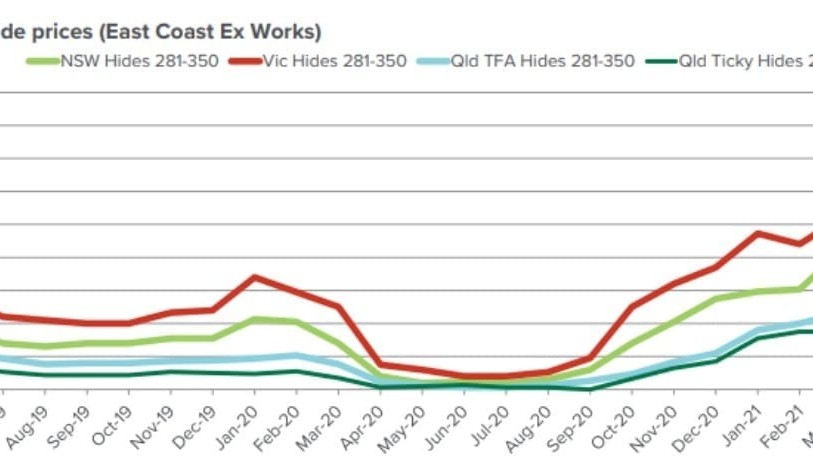 Hides and co-product prices surge higher in 2021