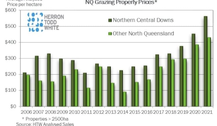 Weekly property review: FOMO (Fear of Missing Out) a powerful motivating force for northern buyers