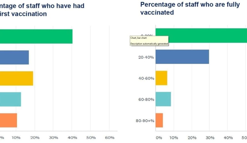 Processing staff slow to complete COVID vaccinations, despite priority status