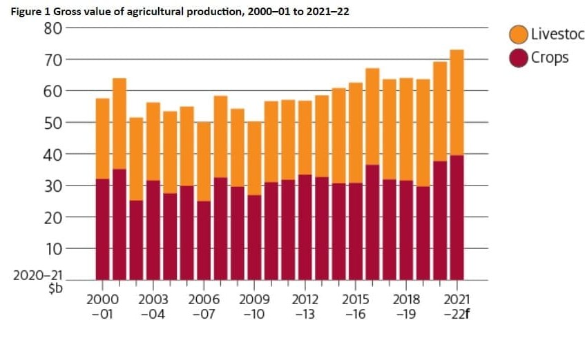 Livestock production tipped to rise 8pc to $33.5b