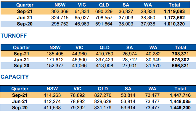 September quarter cattle on feed decline 4.6pc, but remain above 1m head