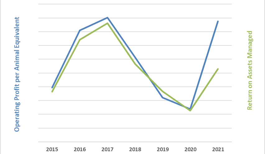 The Business of Beef: Capital Allocation and Yield Compression