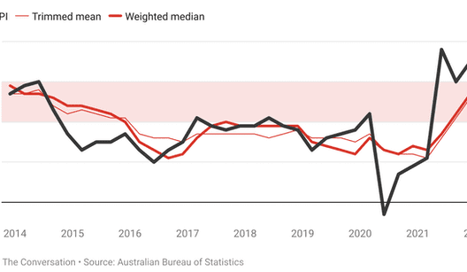 Inflation hits 3.5pc, but one high number won’t budge the Reserve Bank on interest rates
