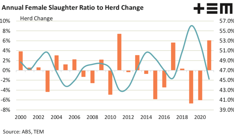 Female Slaughter Ratio – That’s more like it