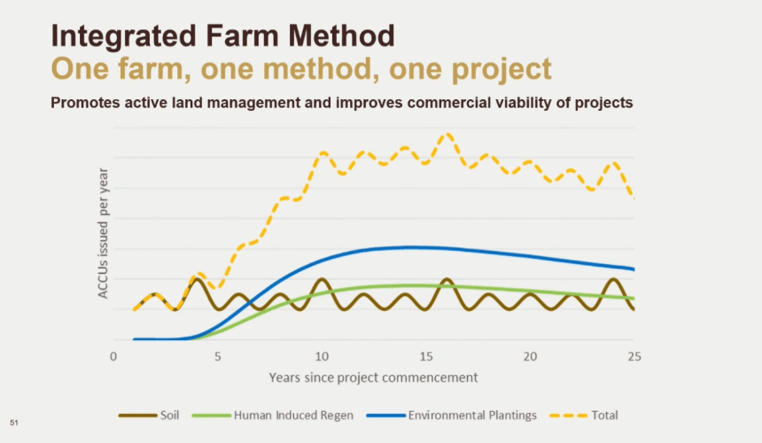 New carbon farming method promises to make projects more viable