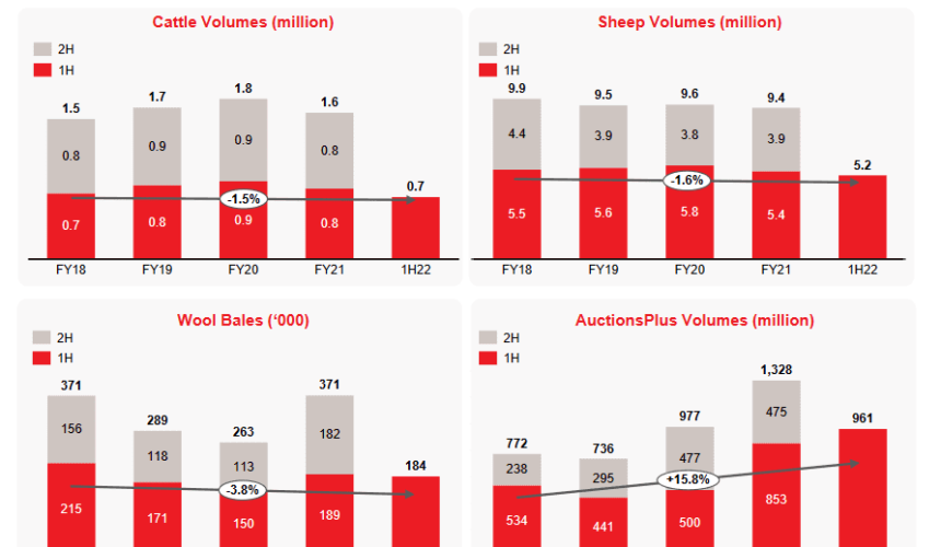 Elders first-half earnings at $132.8m up 80pc year-on-year