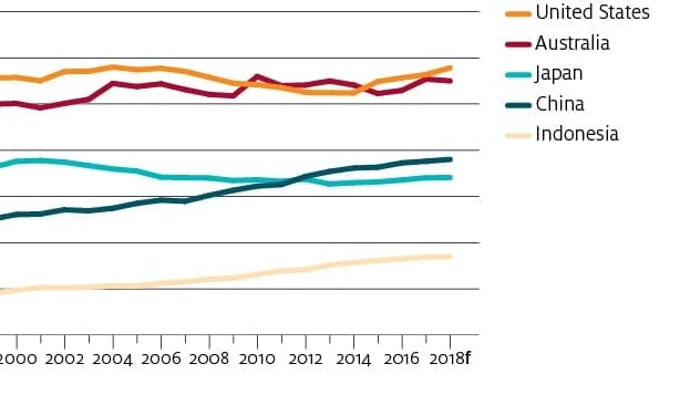 Global meat consumption up 58pc in 20 years, further growth projected
