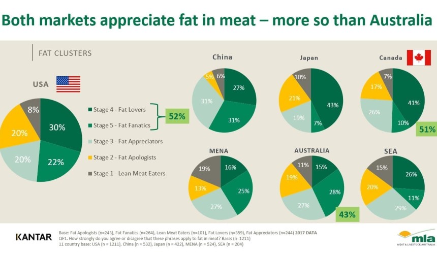 ‘Fat is good’, key international markets tell Aussie beef and lamb industry