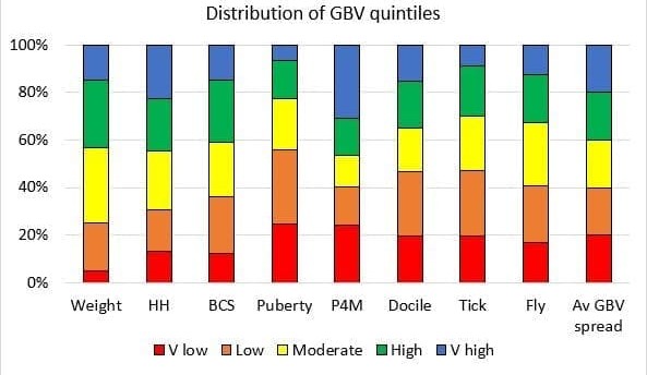 Field day to explore application of Genomic Breeding Values
