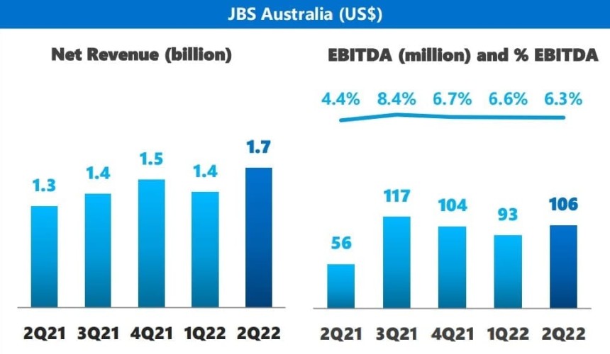 JBS delivers stronger second quarter financial result