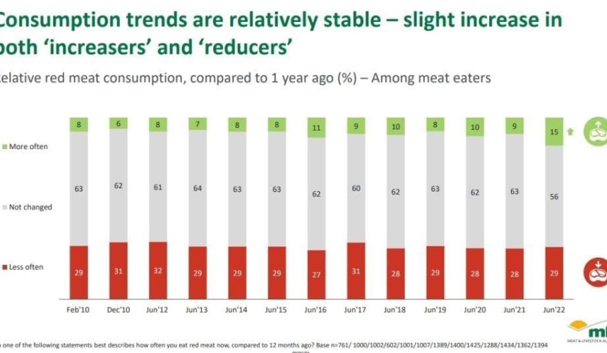 Australians feel good about red meat industry and want to learn more, survey shows