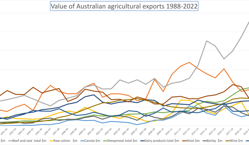 What is Australia’s highest value ag export commodity?