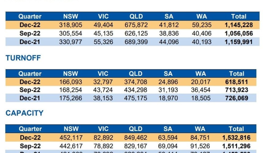 Cattle numbers on feed notch up five years above one million head