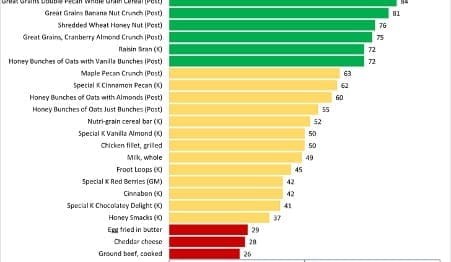 “Food Compass” off course on healthy food rankings