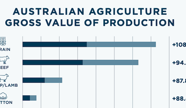 The rise and rise of Aus ag charted in ANZ report