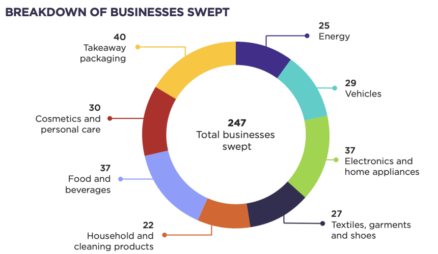 ACCC ‘greenwashing’ sweep unearths concerning claims