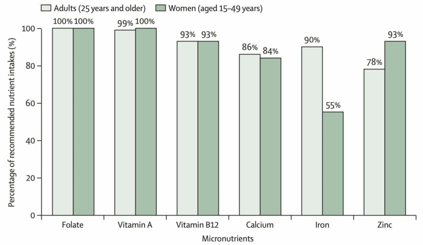 Lancet publishes nutritional shortfalls of EAT-Lancet diet