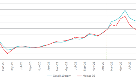 International factors kept diesel prices significantly higher than petrol prices