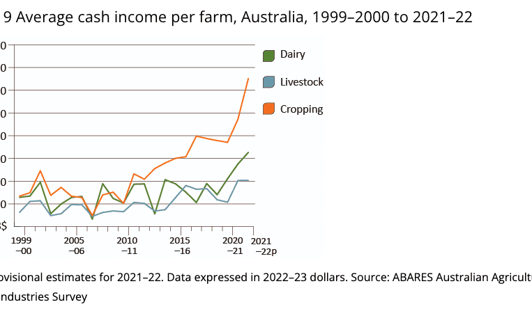 ABARES releases annual commodity forecasts