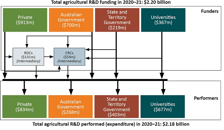 Agricultural R&D investment on the rise