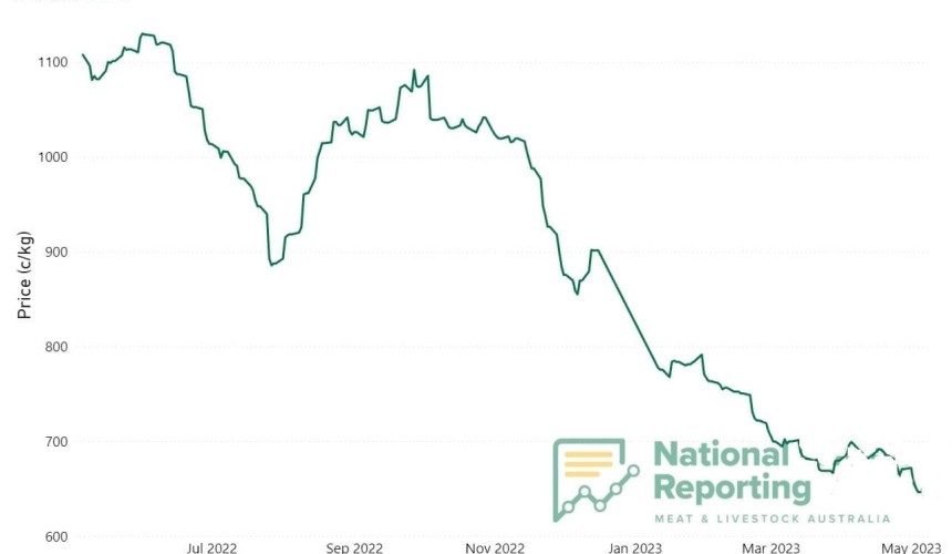 EYCI continues to soften, falling below 650c for the first time since 2020