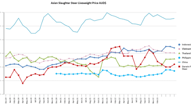 SE Asia Report: Build up to Qurban, Live Export Trade Remains Slow