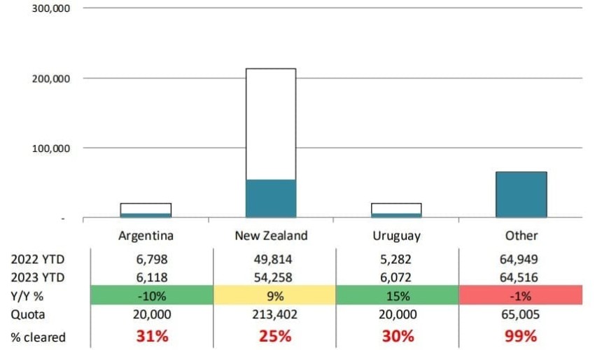 Brazil fills its US quota: What does it mean for Aussie beef?
