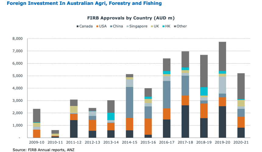 Foreign investors returning to Aus ag