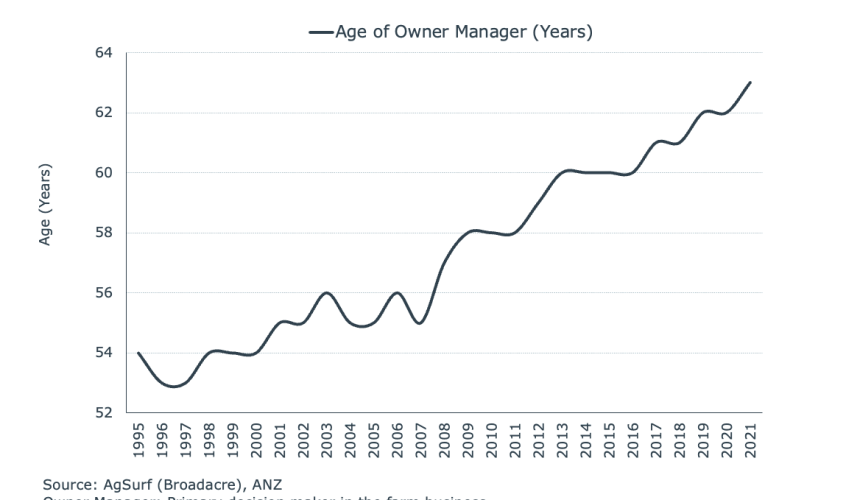 Is the average age of Australian farmers really 63?