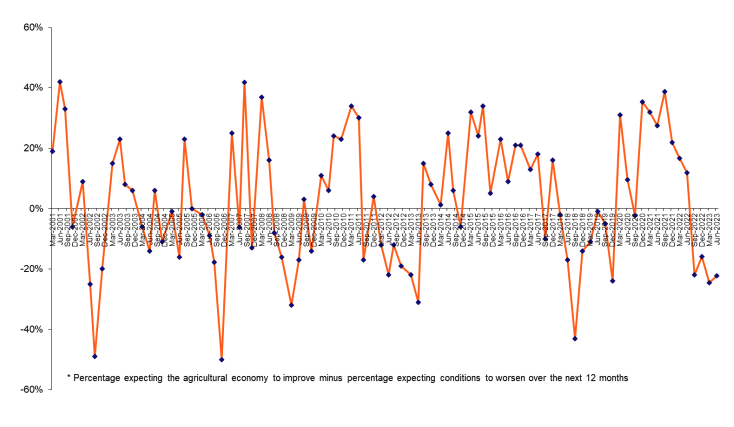 Australian farmer confidence lifts after last quarter’s low